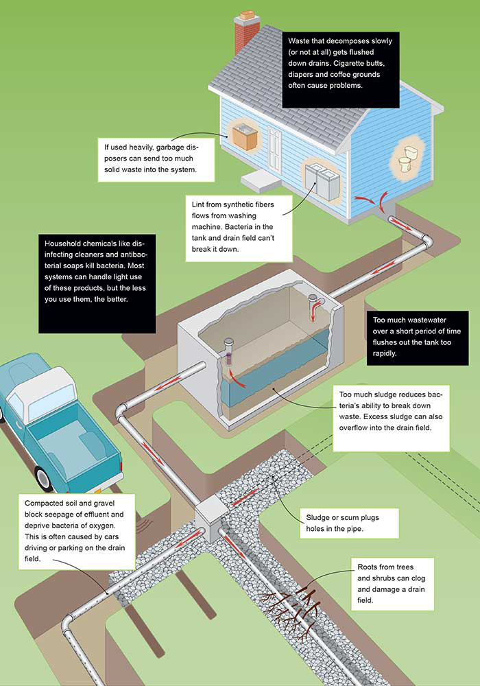 How to put in a septic tank